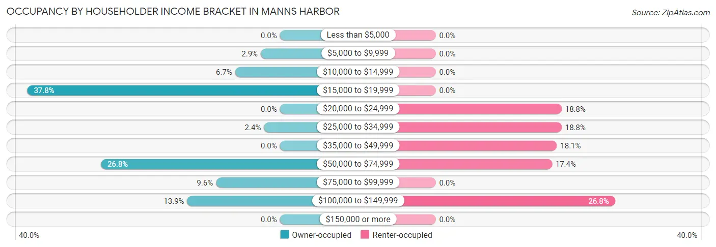 Occupancy by Householder Income Bracket in Manns Harbor