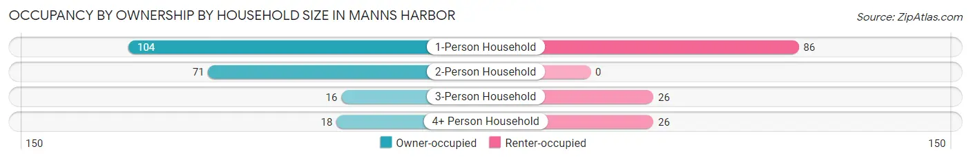 Occupancy by Ownership by Household Size in Manns Harbor