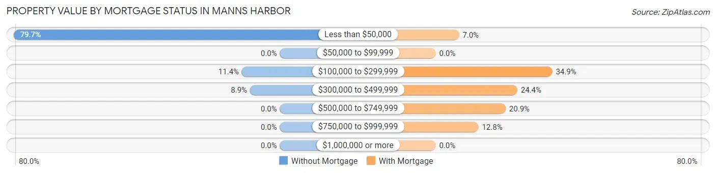 Property Value by Mortgage Status in Manns Harbor