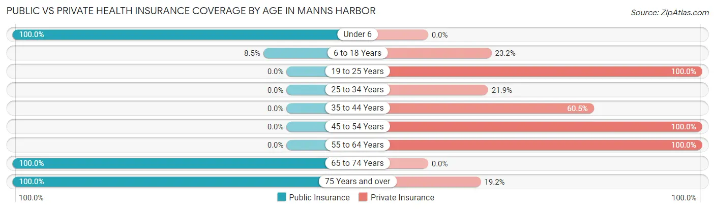 Public vs Private Health Insurance Coverage by Age in Manns Harbor