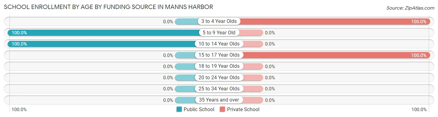 School Enrollment by Age by Funding Source in Manns Harbor