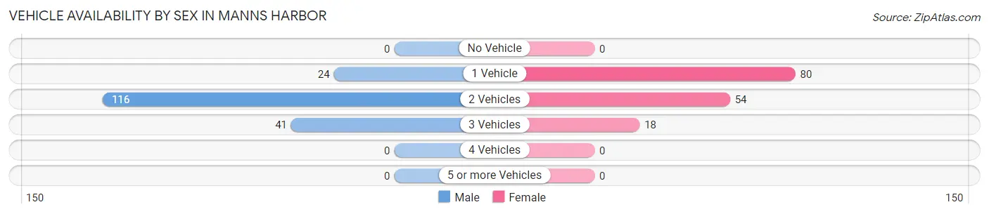 Vehicle Availability by Sex in Manns Harbor