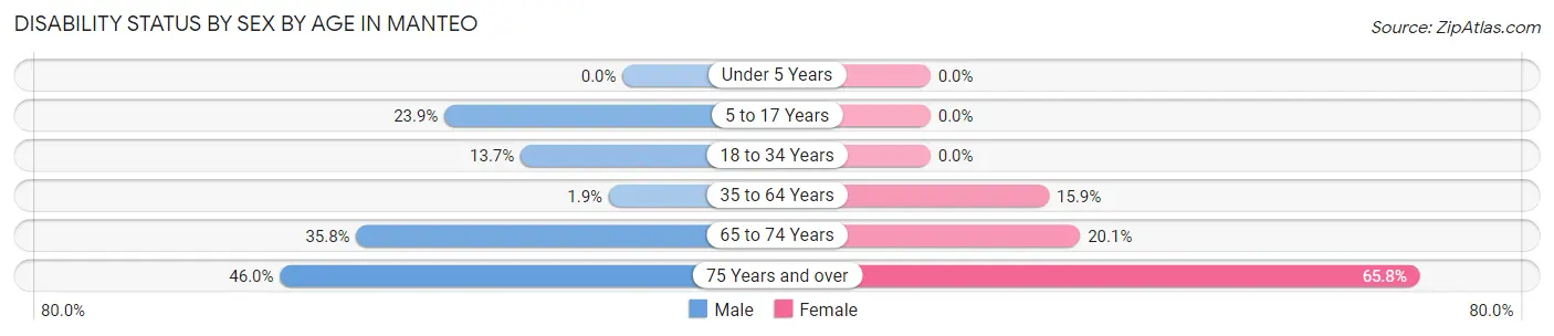 Disability Status by Sex by Age in Manteo