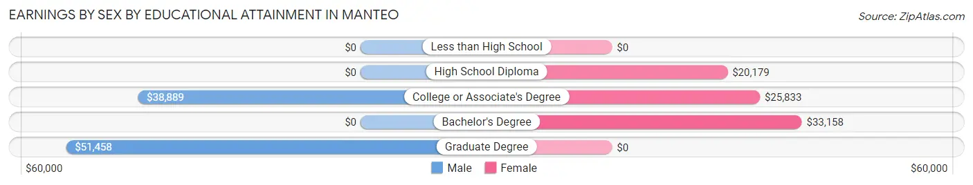 Earnings by Sex by Educational Attainment in Manteo