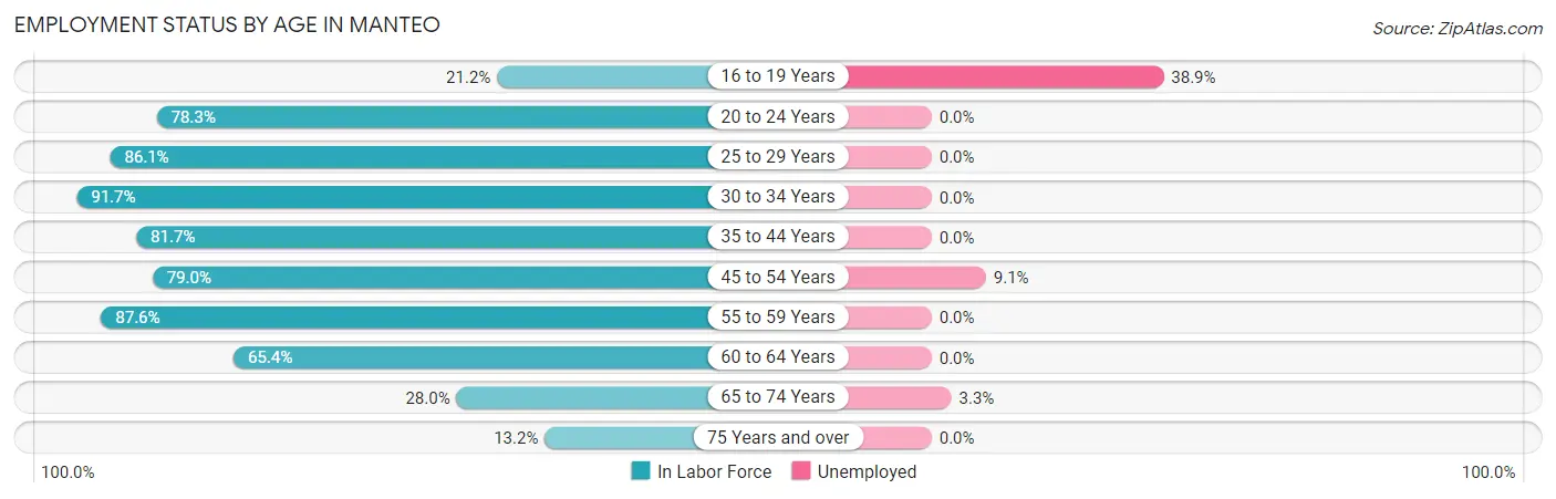 Employment Status by Age in Manteo