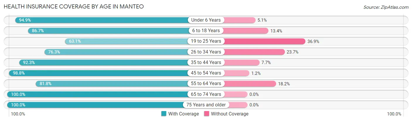 Health Insurance Coverage by Age in Manteo