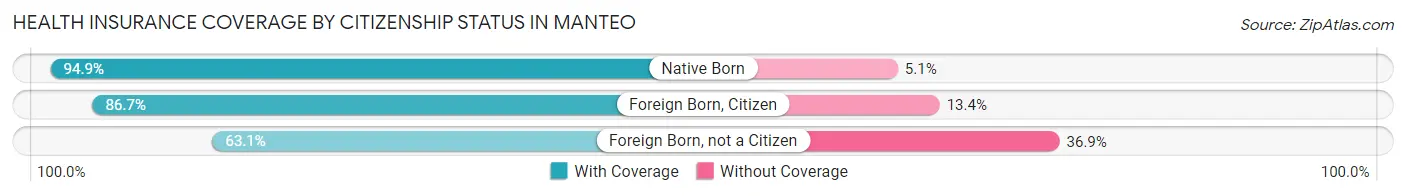 Health Insurance Coverage by Citizenship Status in Manteo