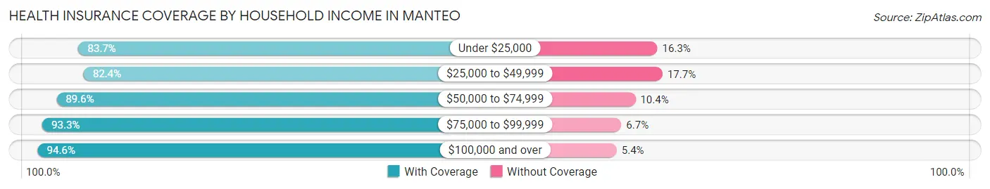 Health Insurance Coverage by Household Income in Manteo
