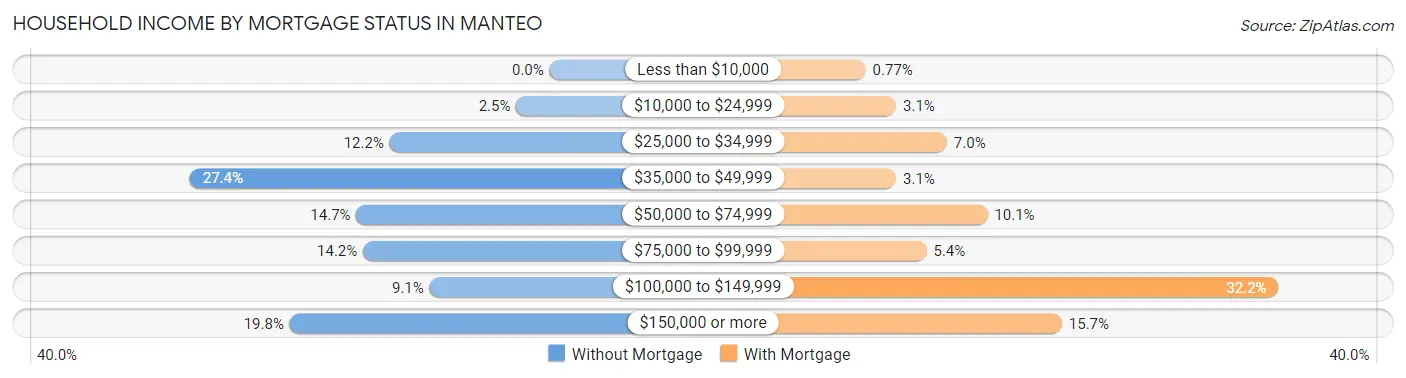 Household Income by Mortgage Status in Manteo