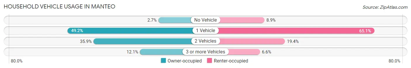 Household Vehicle Usage in Manteo