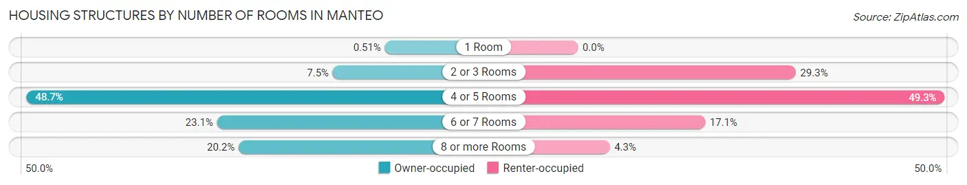 Housing Structures by Number of Rooms in Manteo