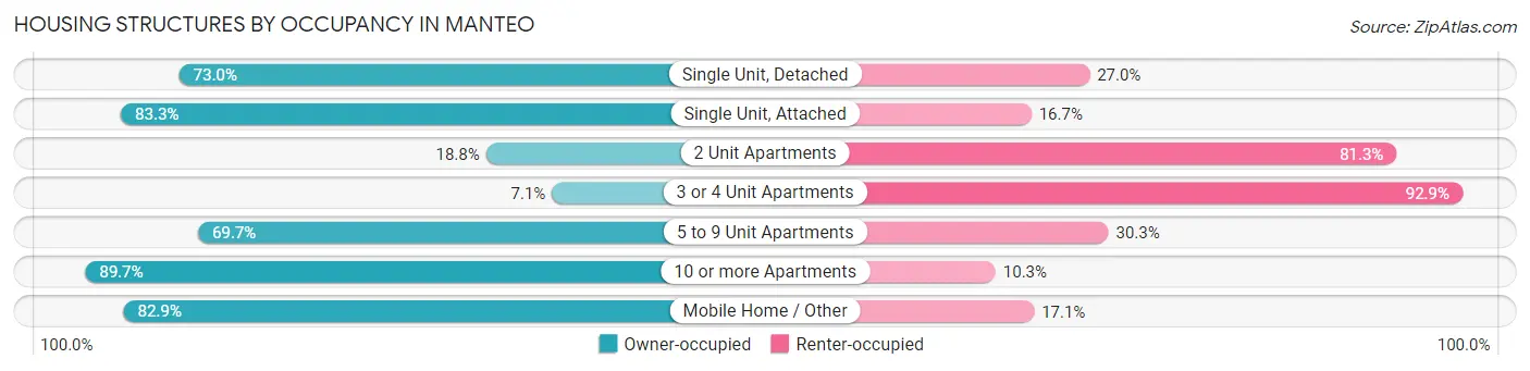 Housing Structures by Occupancy in Manteo
