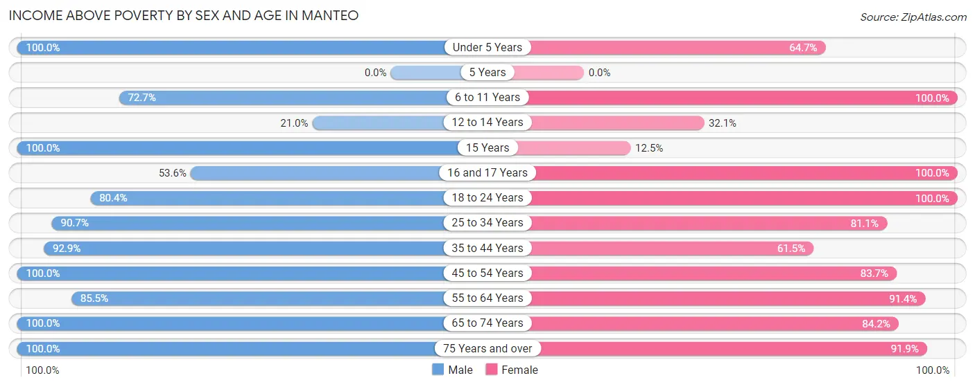 Income Above Poverty by Sex and Age in Manteo