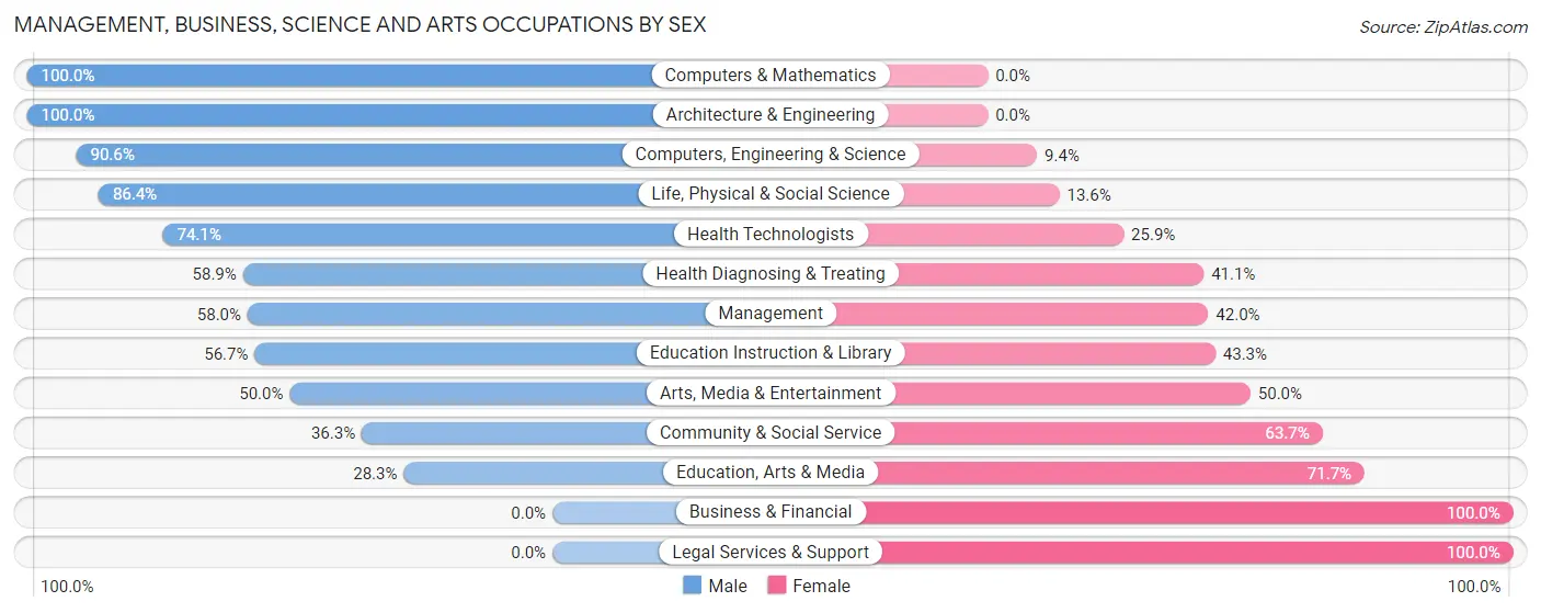 Management, Business, Science and Arts Occupations by Sex in Manteo