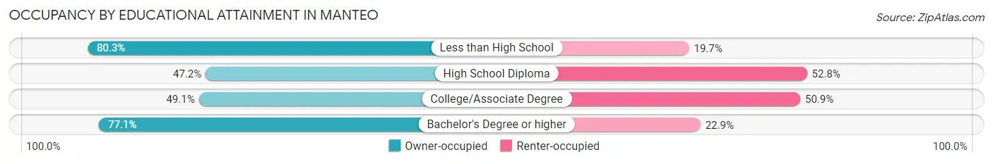 Occupancy by Educational Attainment in Manteo