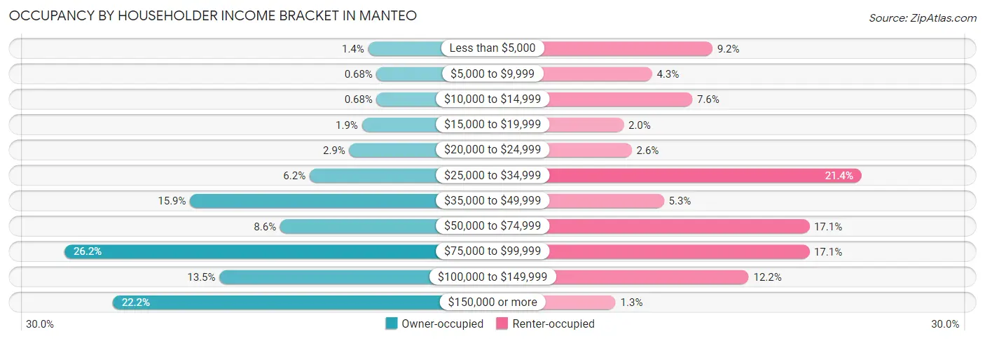 Occupancy by Householder Income Bracket in Manteo