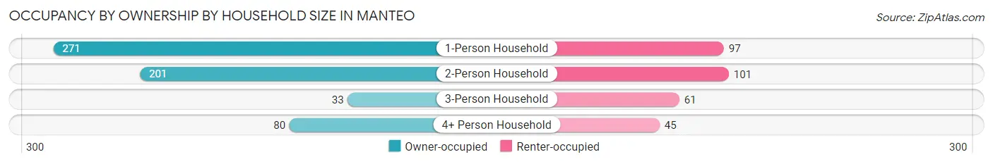 Occupancy by Ownership by Household Size in Manteo