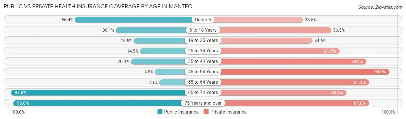 Public vs Private Health Insurance Coverage by Age in Manteo