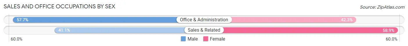 Sales and Office Occupations by Sex in Manteo