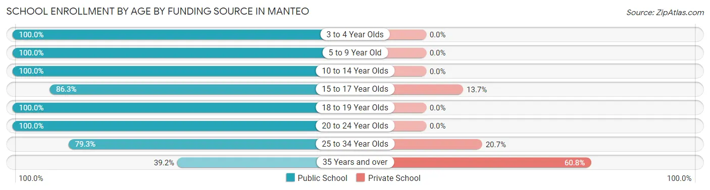 School Enrollment by Age by Funding Source in Manteo