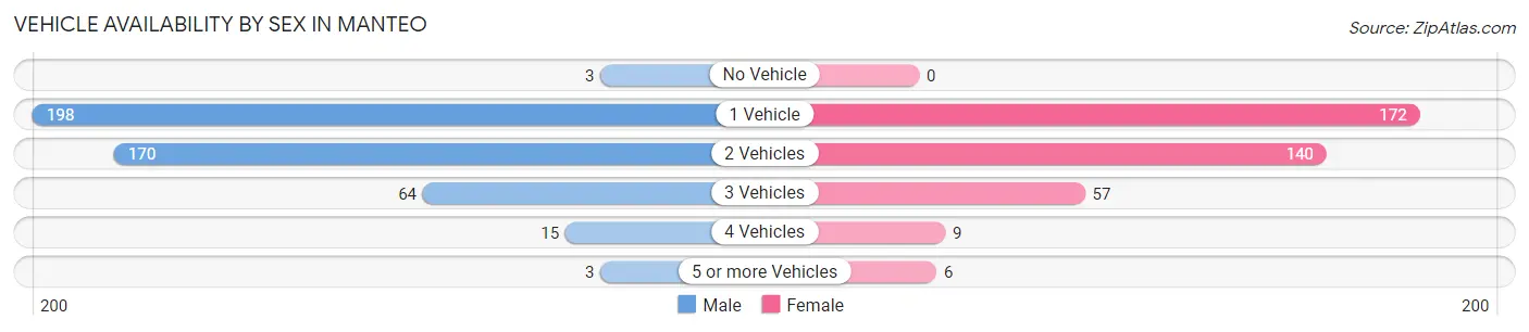 Vehicle Availability by Sex in Manteo
