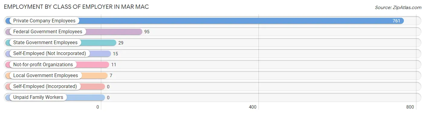 Employment by Class of Employer in Mar Mac