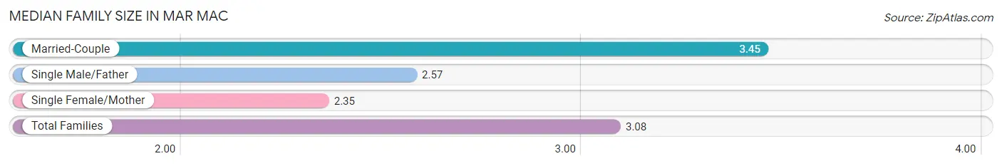 Median Family Size in Mar Mac