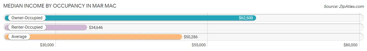 Median Income by Occupancy in Mar Mac