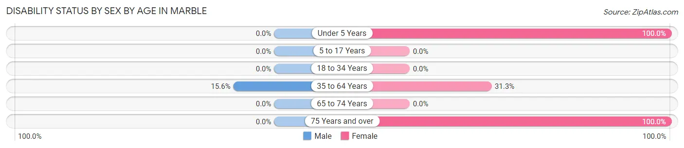 Disability Status by Sex by Age in Marble