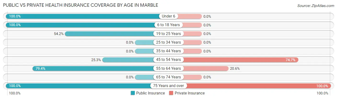 Public vs Private Health Insurance Coverage by Age in Marble