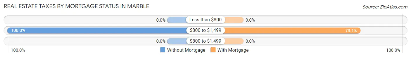 Real Estate Taxes by Mortgage Status in Marble
