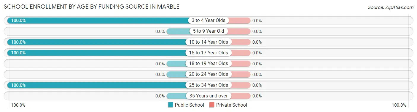 School Enrollment by Age by Funding Source in Marble