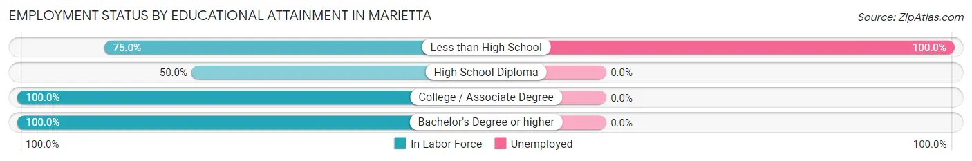 Employment Status by Educational Attainment in Marietta