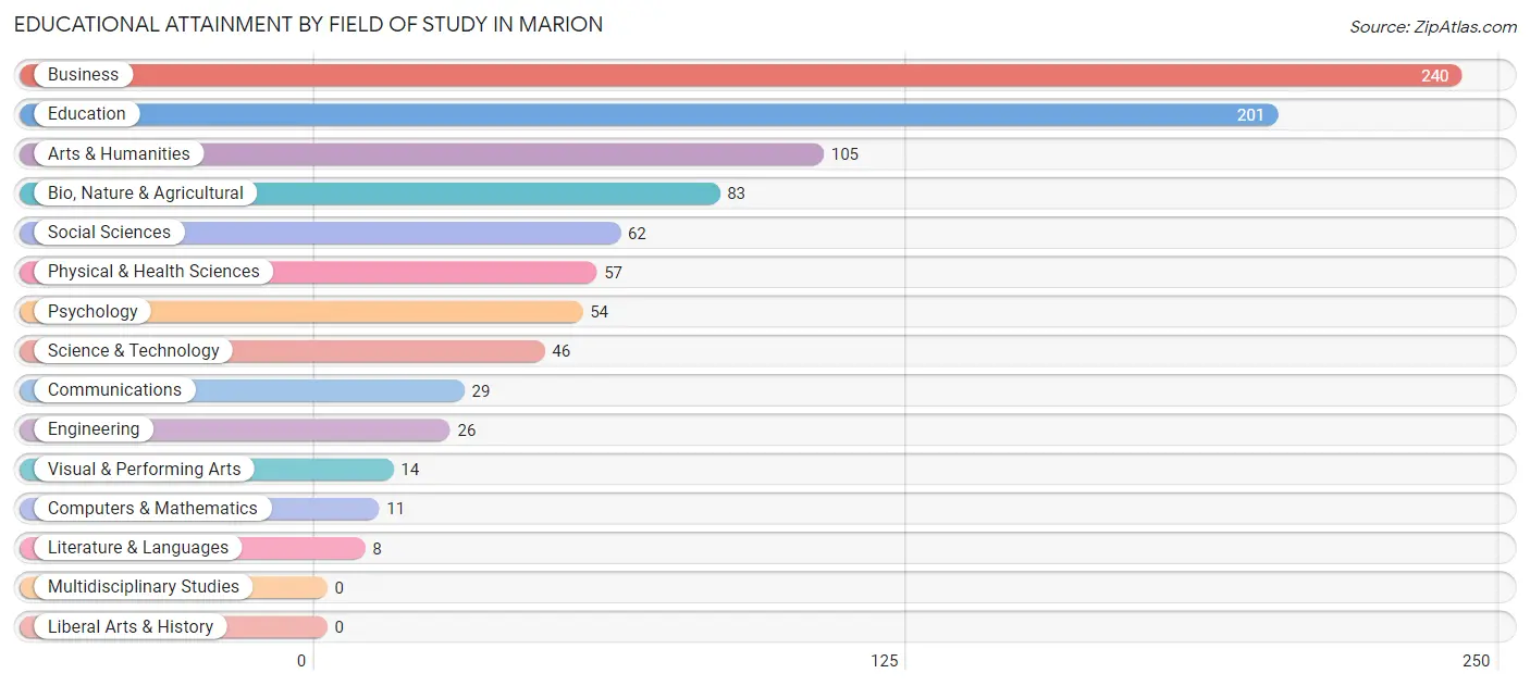 Educational Attainment by Field of Study in Marion