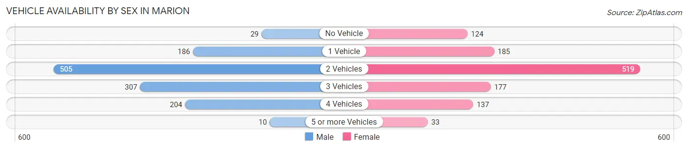 Vehicle Availability by Sex in Marion