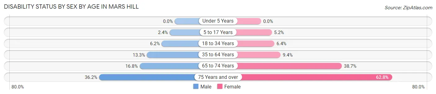 Disability Status by Sex by Age in Mars Hill