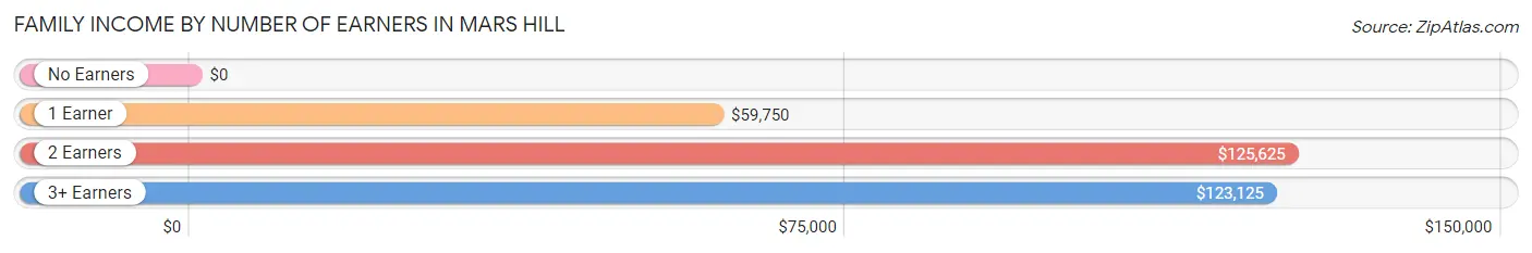 Family Income by Number of Earners in Mars Hill