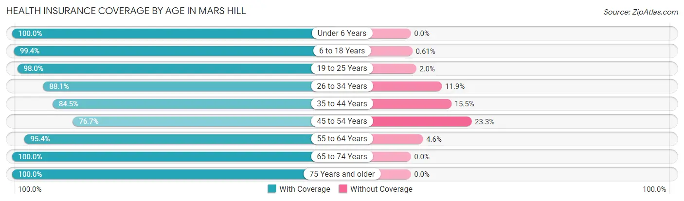 Health Insurance Coverage by Age in Mars Hill