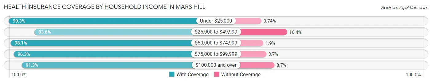 Health Insurance Coverage by Household Income in Mars Hill