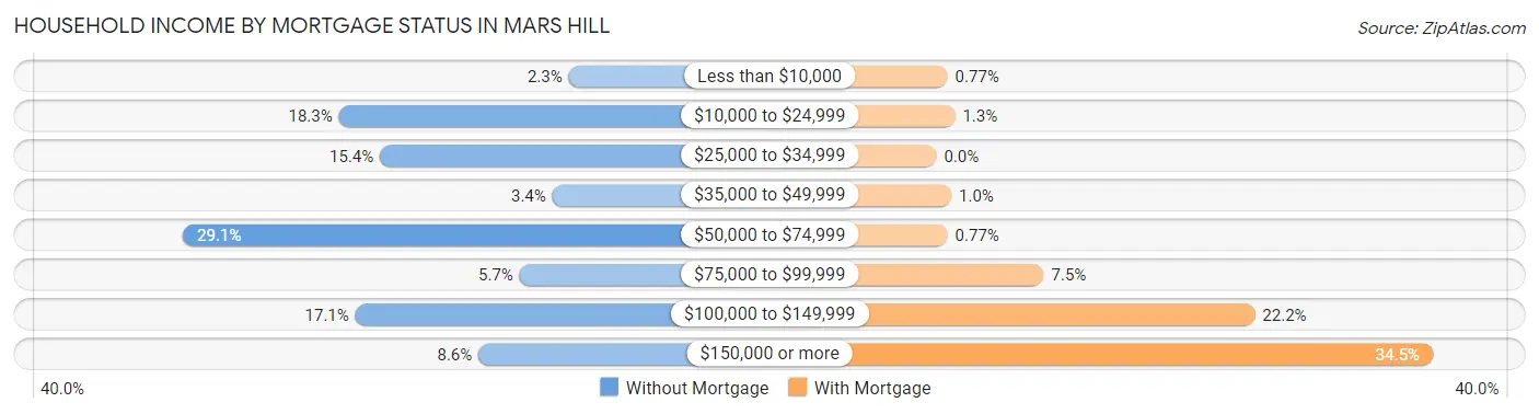 Household Income by Mortgage Status in Mars Hill