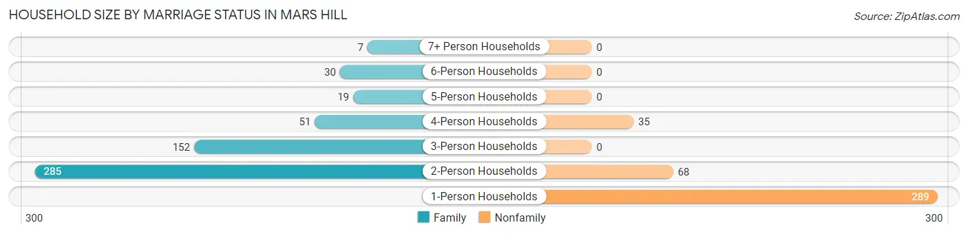 Household Size by Marriage Status in Mars Hill