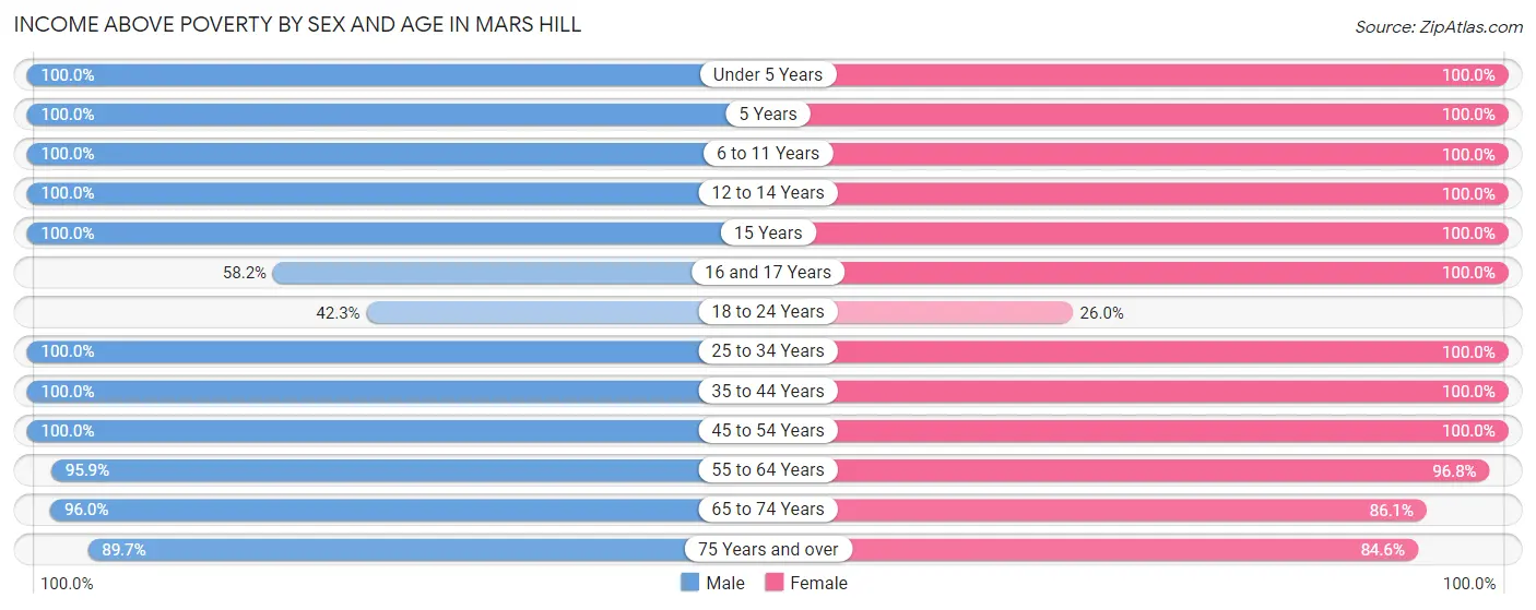 Income Above Poverty by Sex and Age in Mars Hill