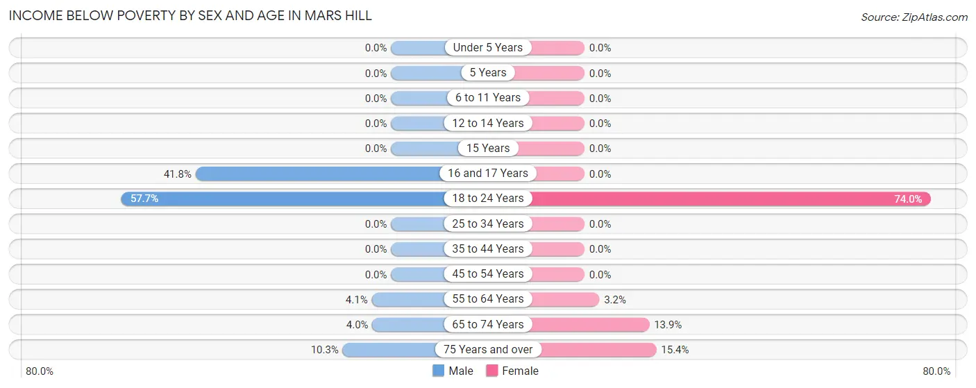Income Below Poverty by Sex and Age in Mars Hill