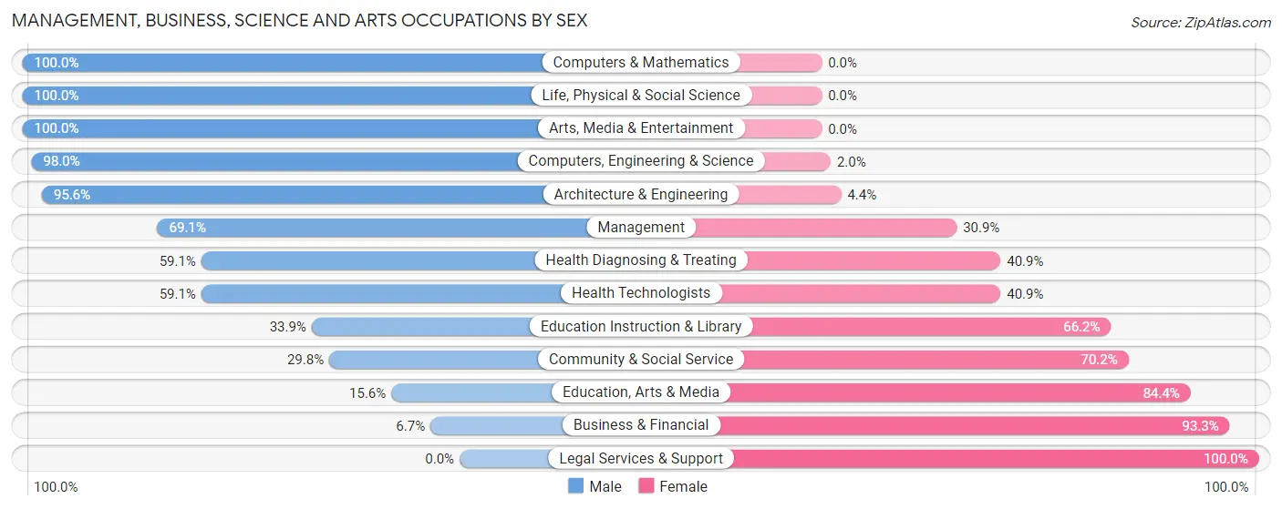 Management, Business, Science and Arts Occupations by Sex in Mars Hill