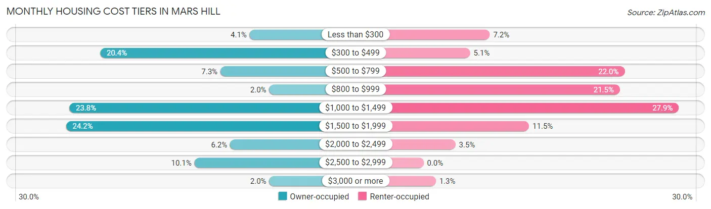 Monthly Housing Cost Tiers in Mars Hill