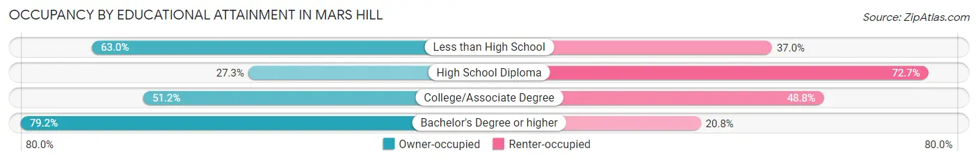 Occupancy by Educational Attainment in Mars Hill