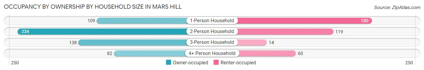 Occupancy by Ownership by Household Size in Mars Hill