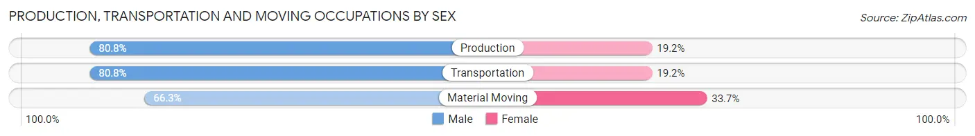 Production, Transportation and Moving Occupations by Sex in Mars Hill
