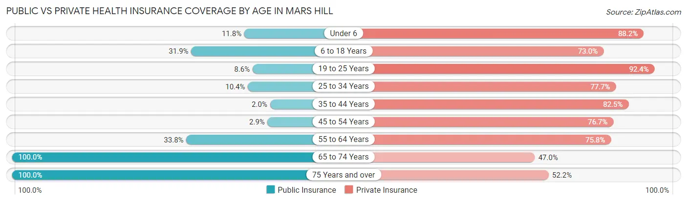 Public vs Private Health Insurance Coverage by Age in Mars Hill