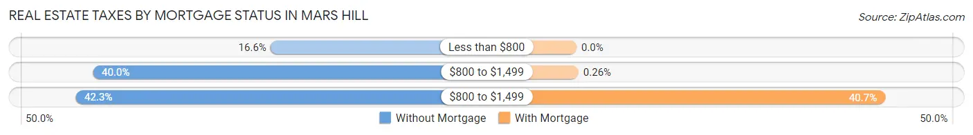 Real Estate Taxes by Mortgage Status in Mars Hill